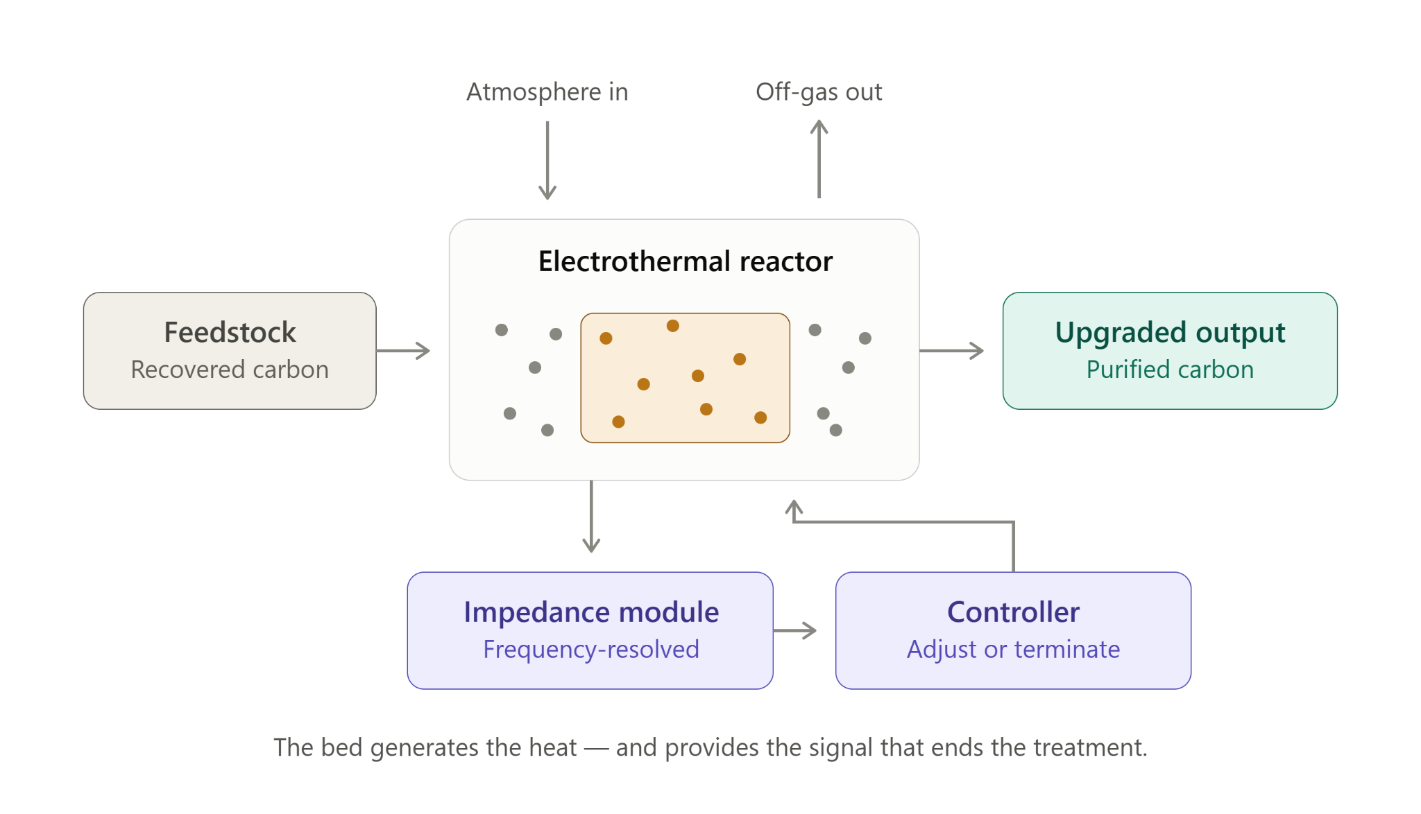 Conceptual closed-loop electrothermal reactor with an impedance module and controller